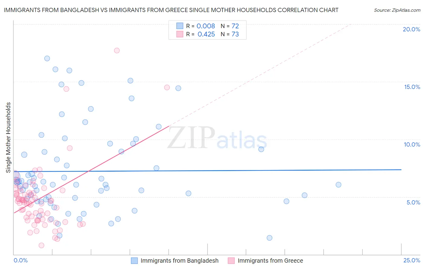 Immigrants from Bangladesh vs Immigrants from Greece Single Mother Households