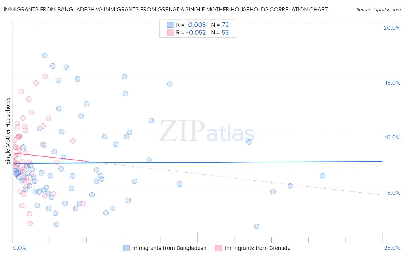 Immigrants from Bangladesh vs Immigrants from Grenada Single Mother Households