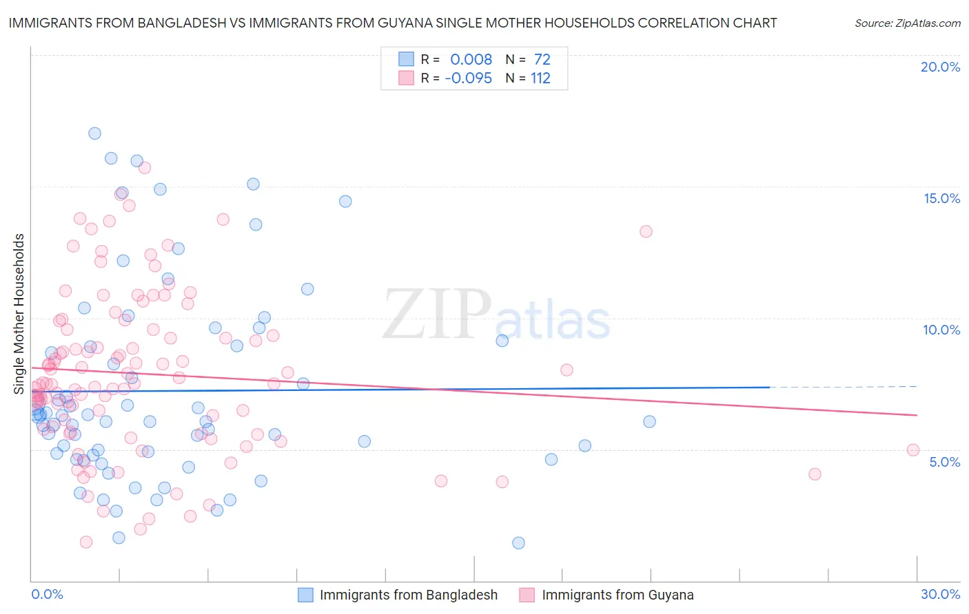 Immigrants from Bangladesh vs Immigrants from Guyana Single Mother Households