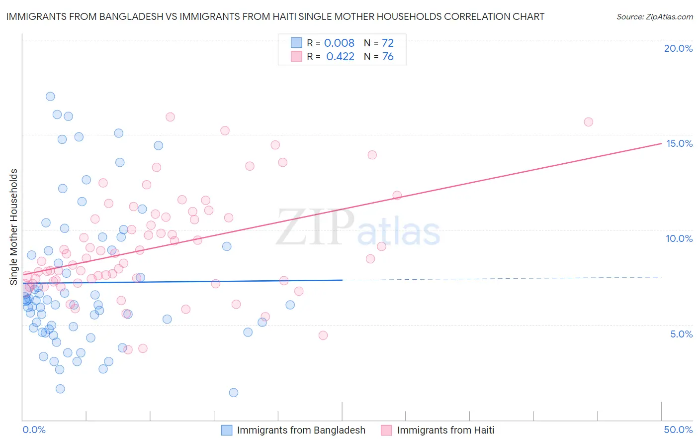 Immigrants from Bangladesh vs Immigrants from Haiti Single Mother Households