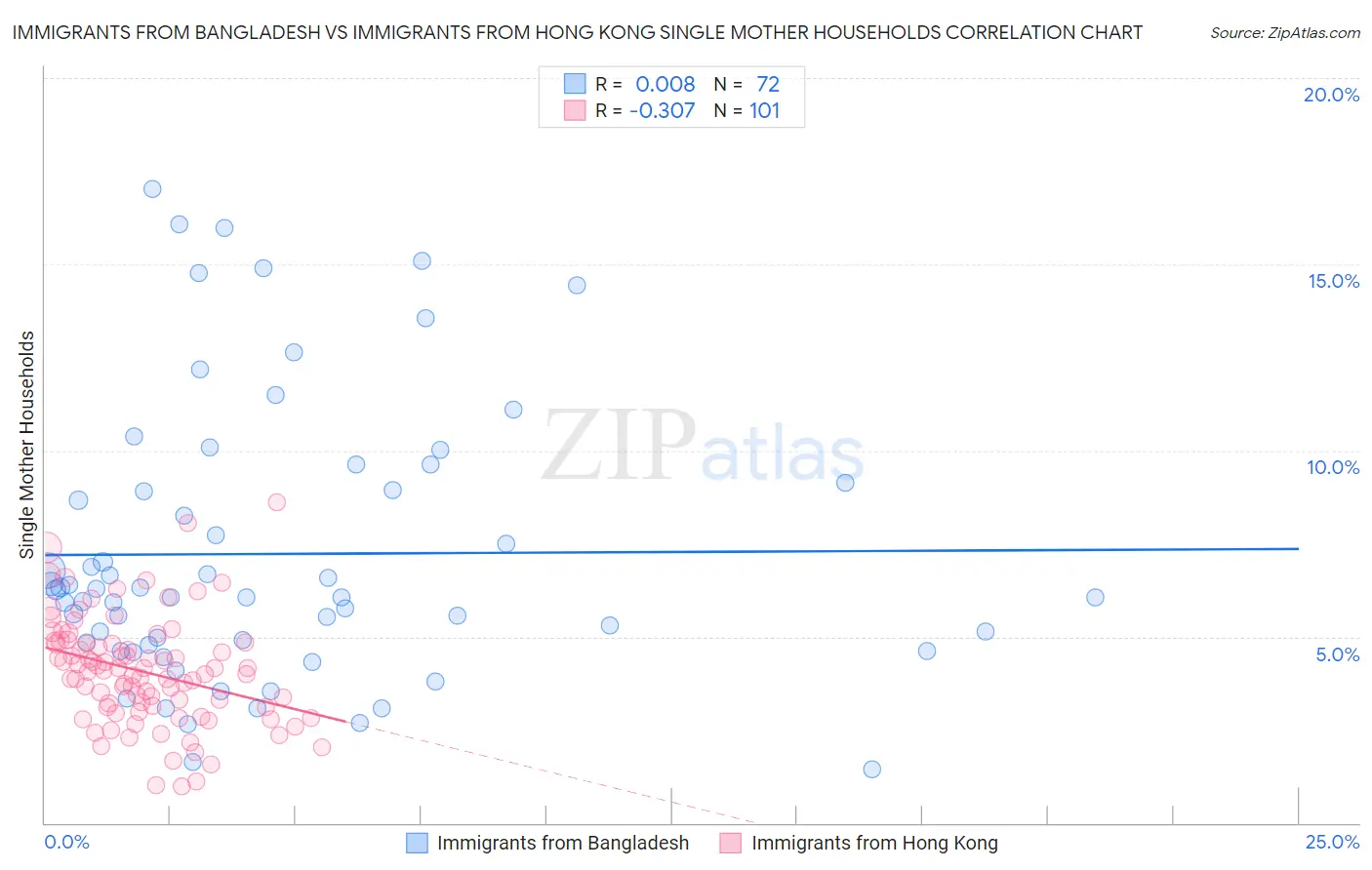Immigrants from Bangladesh vs Immigrants from Hong Kong Single Mother Households