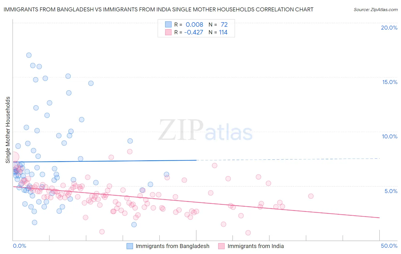 Immigrants from Bangladesh vs Immigrants from India Single Mother Households