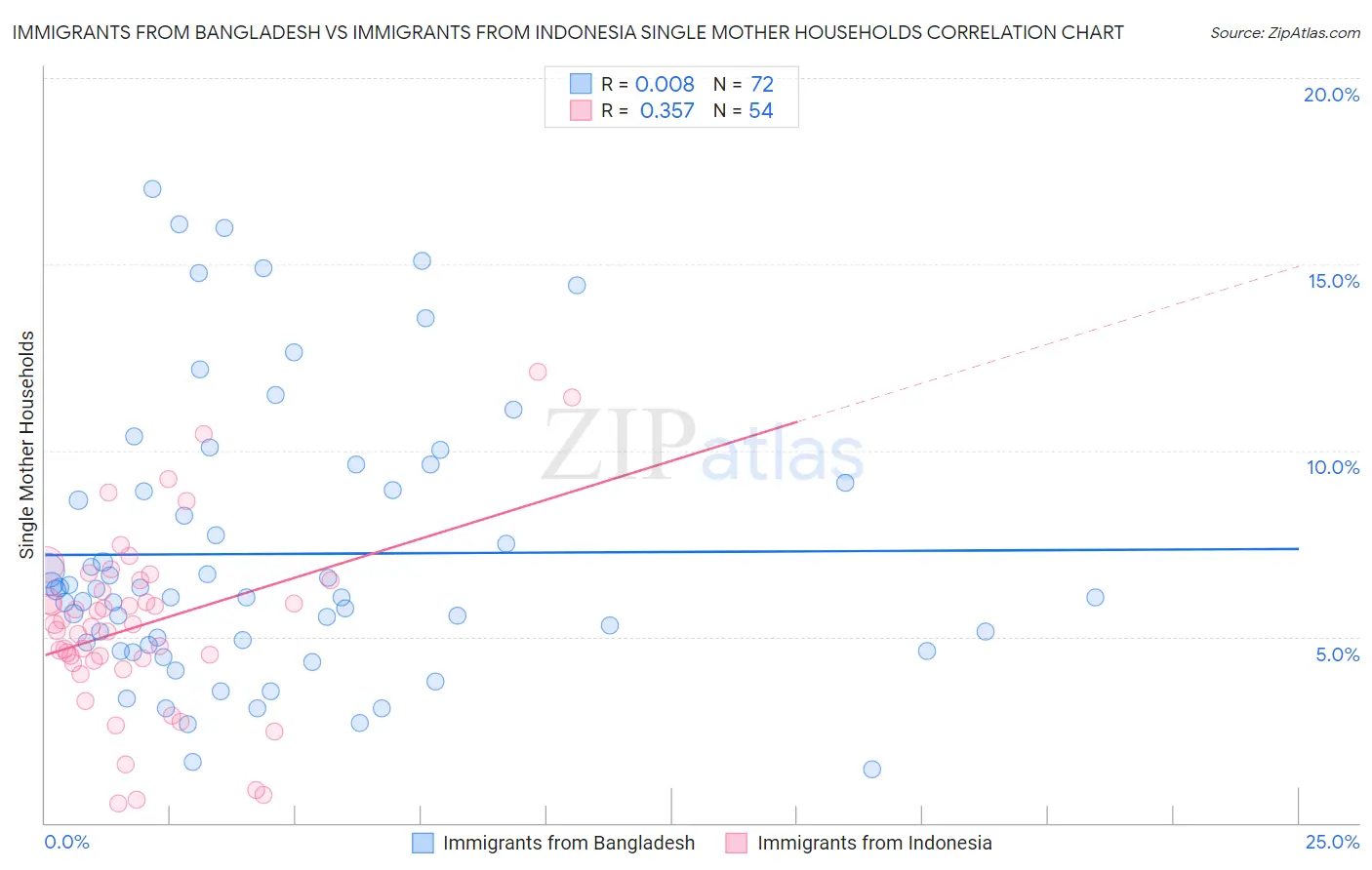 Immigrants from Bangladesh vs Immigrants from Indonesia Single Mother Households
