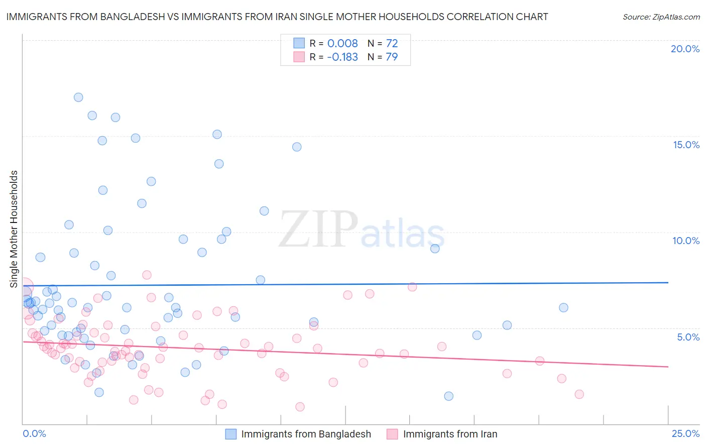 Immigrants from Bangladesh vs Immigrants from Iran Single Mother Households
