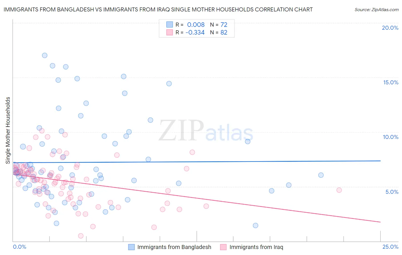 Immigrants from Bangladesh vs Immigrants from Iraq Single Mother Households