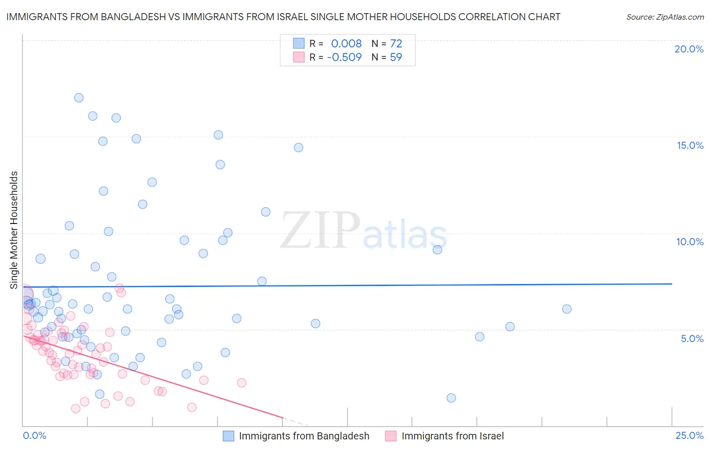 Immigrants from Bangladesh vs Immigrants from Israel Single Mother Households