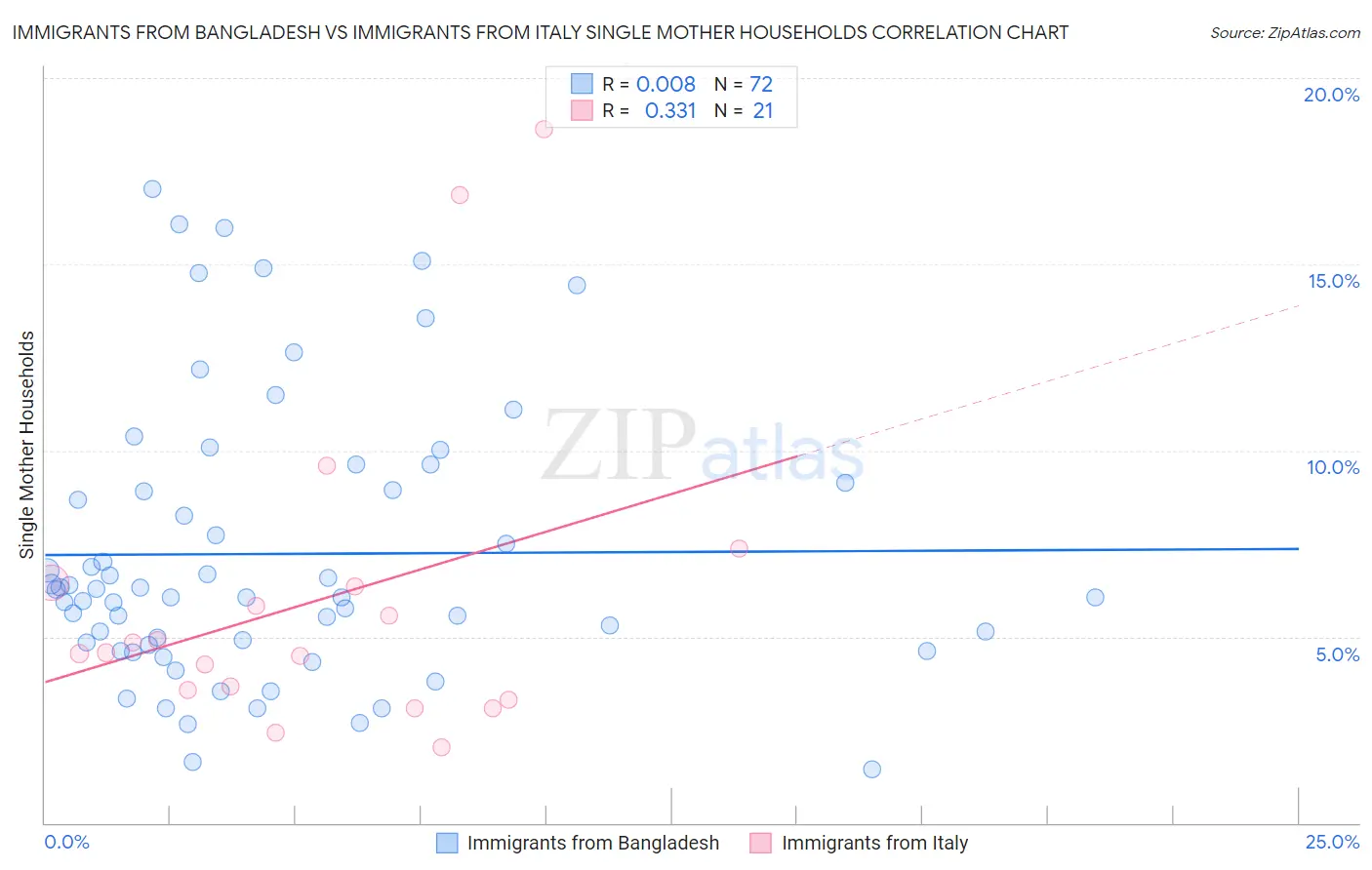 Immigrants from Bangladesh vs Immigrants from Italy Single Mother Households