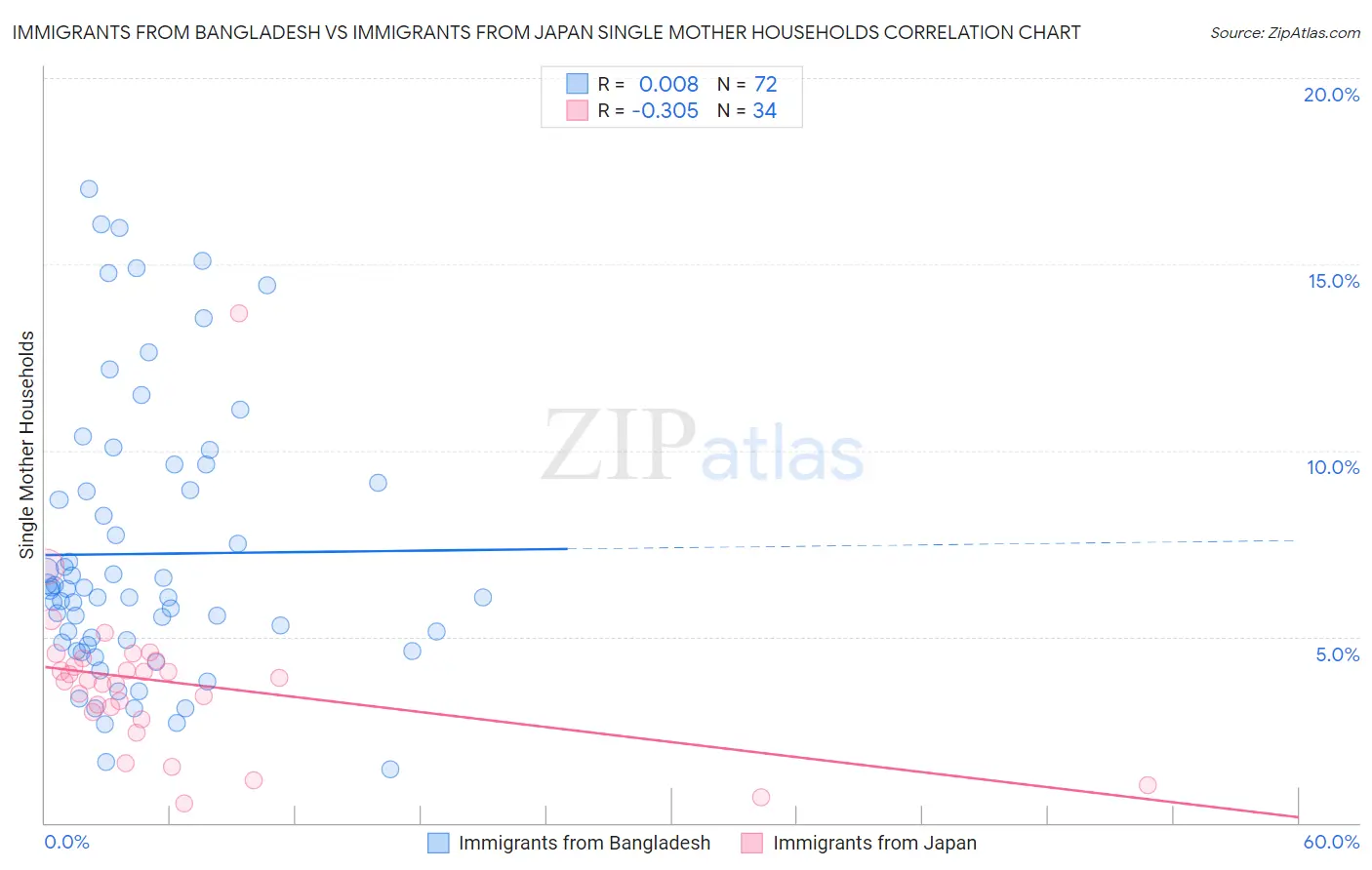 Immigrants from Bangladesh vs Immigrants from Japan Single Mother Households