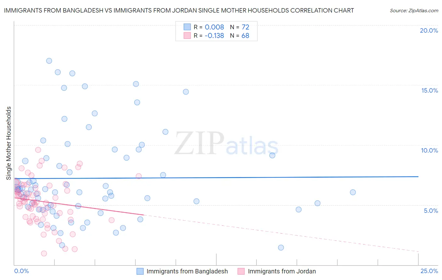 Immigrants from Bangladesh vs Immigrants from Jordan Single Mother Households