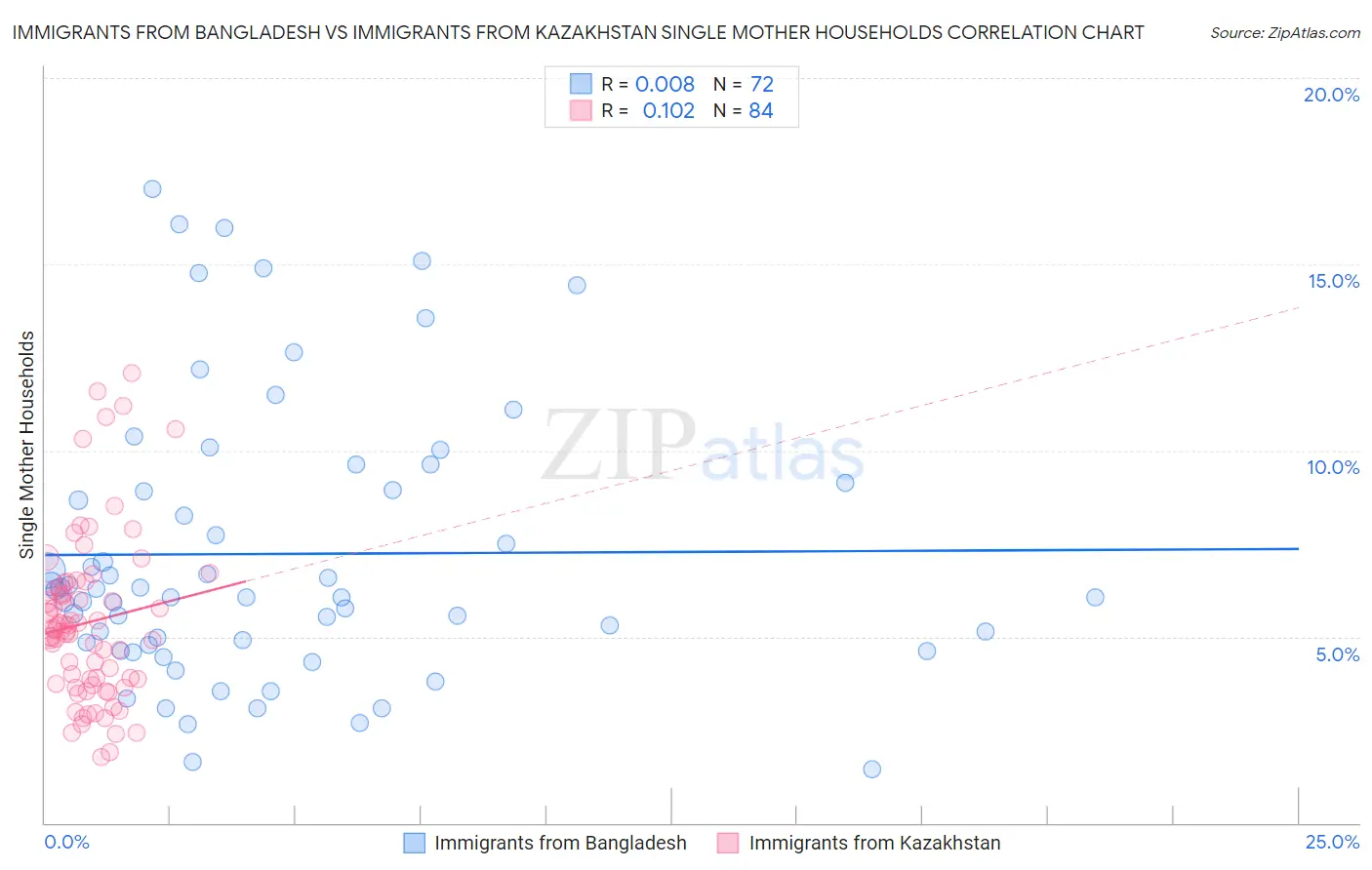 Immigrants from Bangladesh vs Immigrants from Kazakhstan Single Mother Households