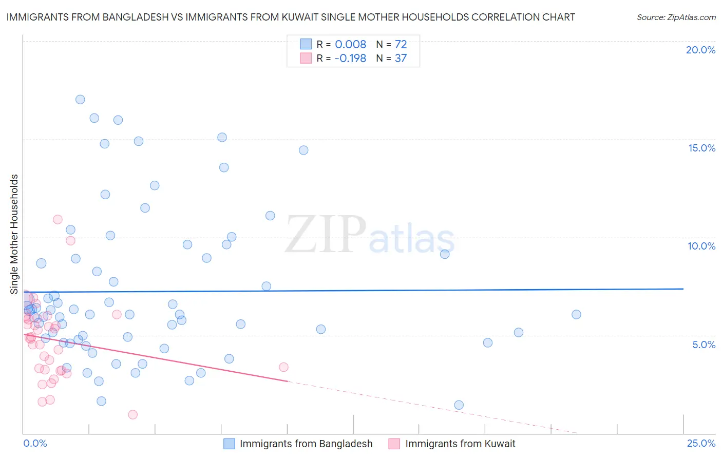 Immigrants from Bangladesh vs Immigrants from Kuwait Single Mother Households