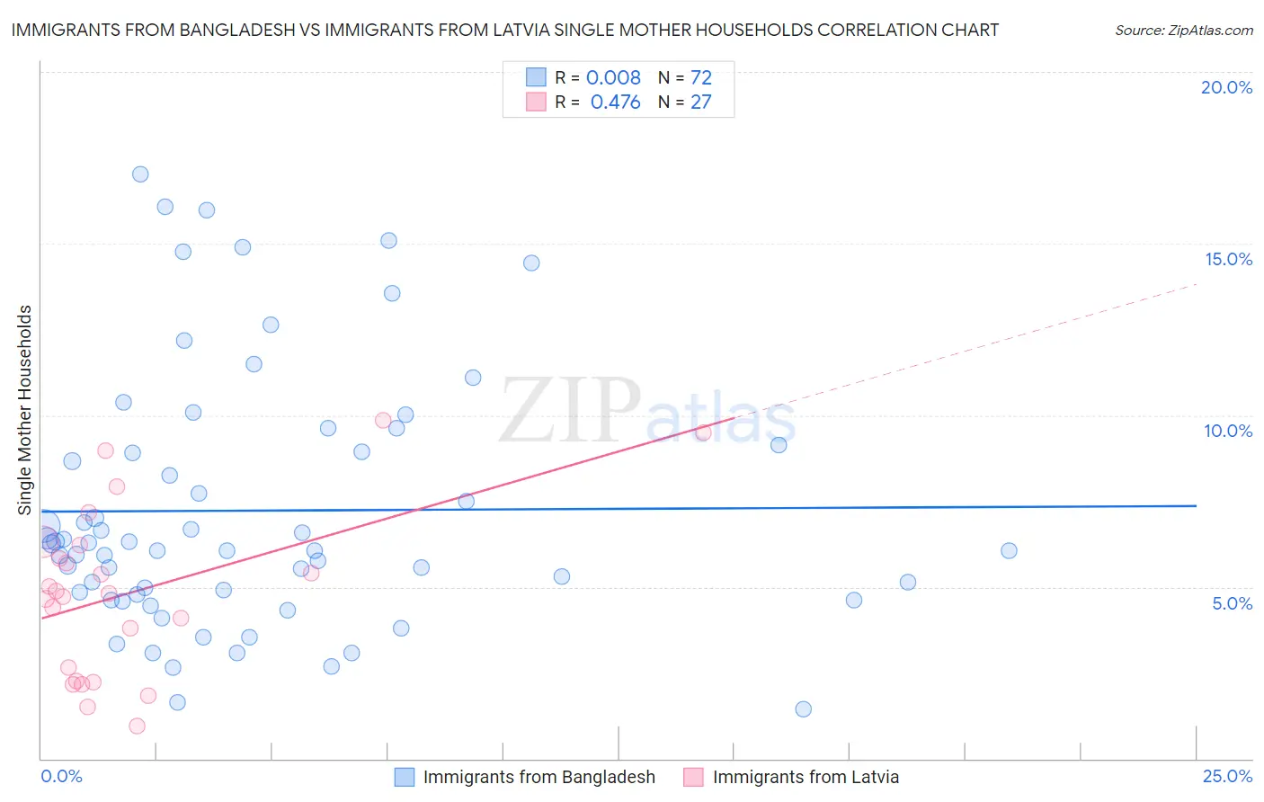 Immigrants from Bangladesh vs Immigrants from Latvia Single Mother Households