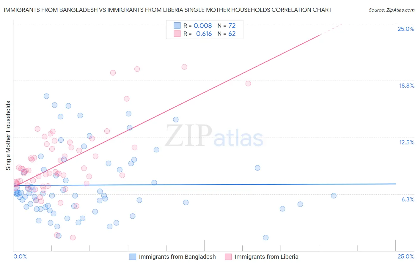 Immigrants from Bangladesh vs Immigrants from Liberia Single Mother Households