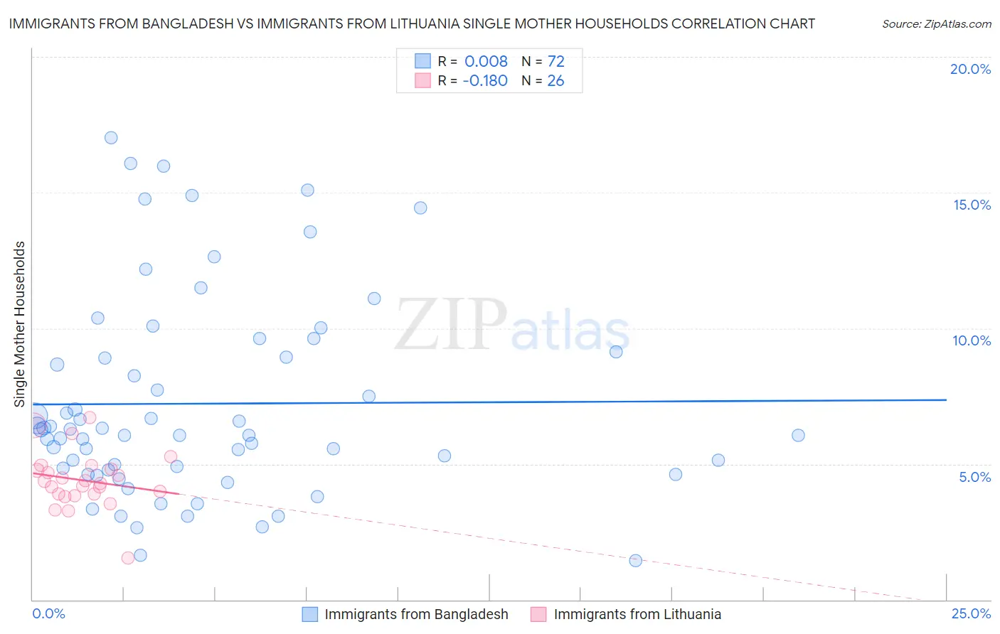 Immigrants from Bangladesh vs Immigrants from Lithuania Single Mother Households