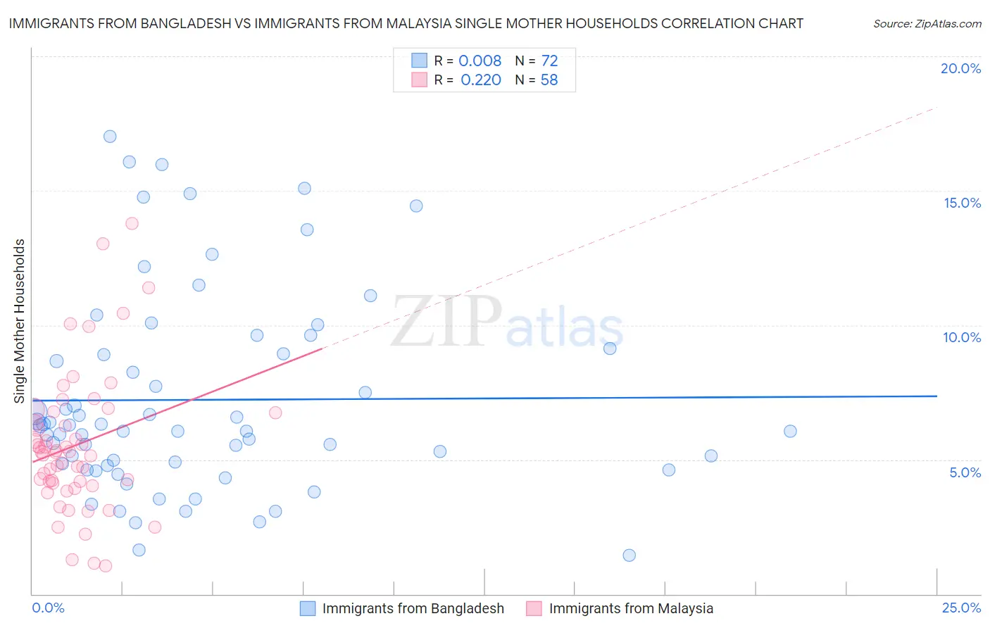 Immigrants from Bangladesh vs Immigrants from Malaysia Single Mother Households