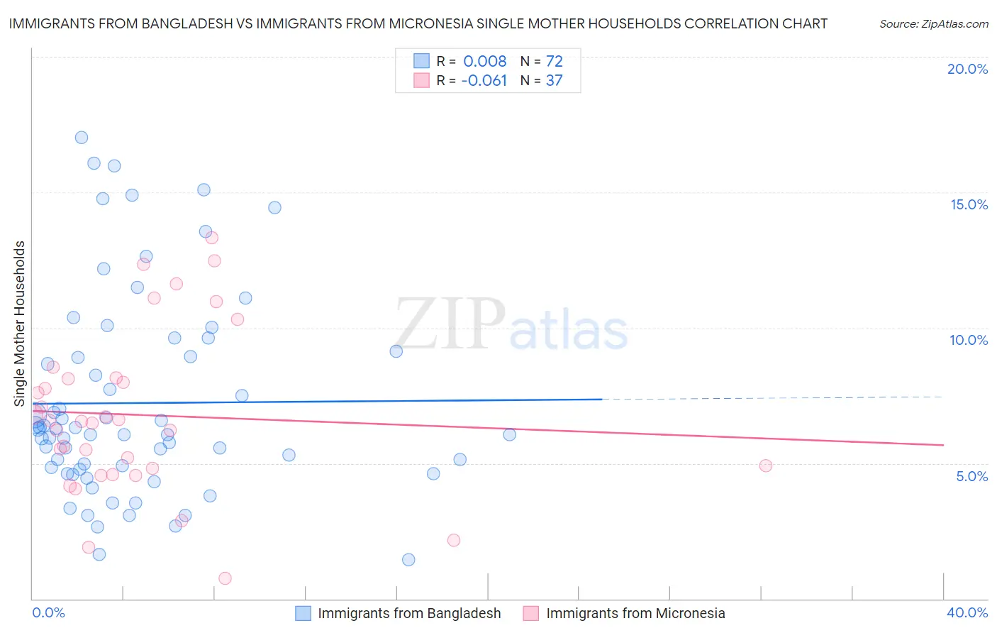 Immigrants from Bangladesh vs Immigrants from Micronesia Single Mother Households