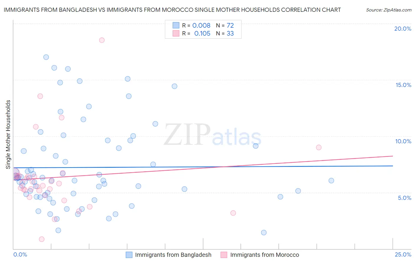 Immigrants from Bangladesh vs Immigrants from Morocco Single Mother Households