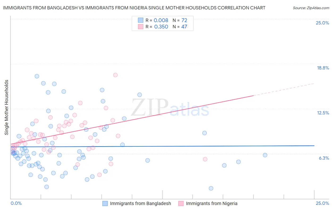 Immigrants from Bangladesh vs Immigrants from Nigeria Single Mother Households