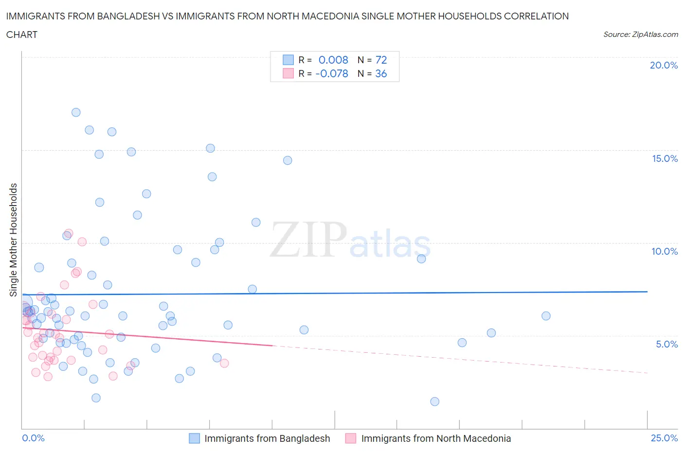 Immigrants from Bangladesh vs Immigrants from North Macedonia Single Mother Households