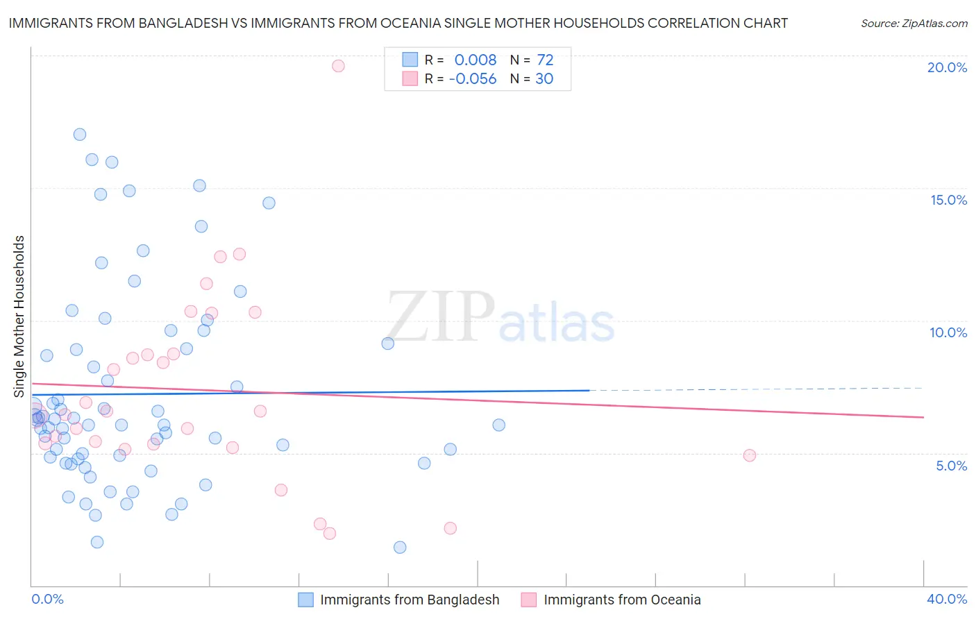 Immigrants from Bangladesh vs Immigrants from Oceania Single Mother Households