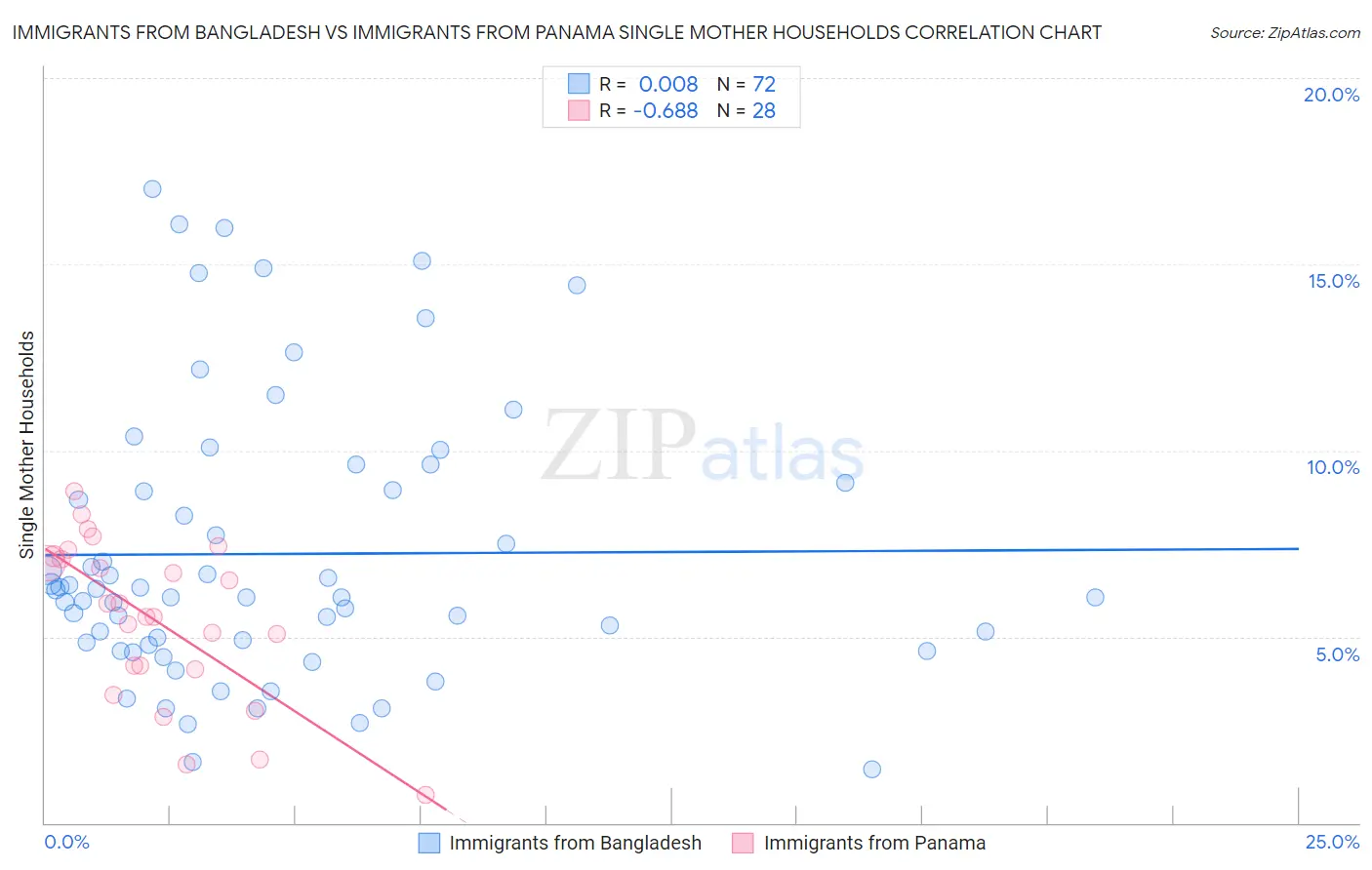 Immigrants from Bangladesh vs Immigrants from Panama Single Mother Households