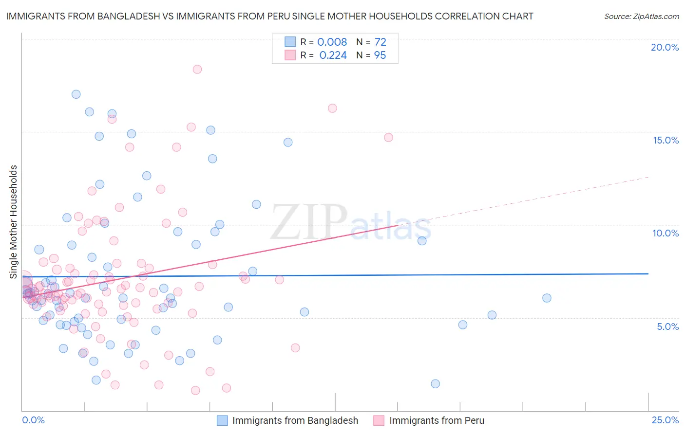 Immigrants from Bangladesh vs Immigrants from Peru Single Mother Households