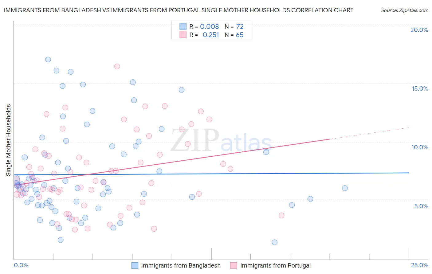 Immigrants from Bangladesh vs Immigrants from Portugal Single Mother Households