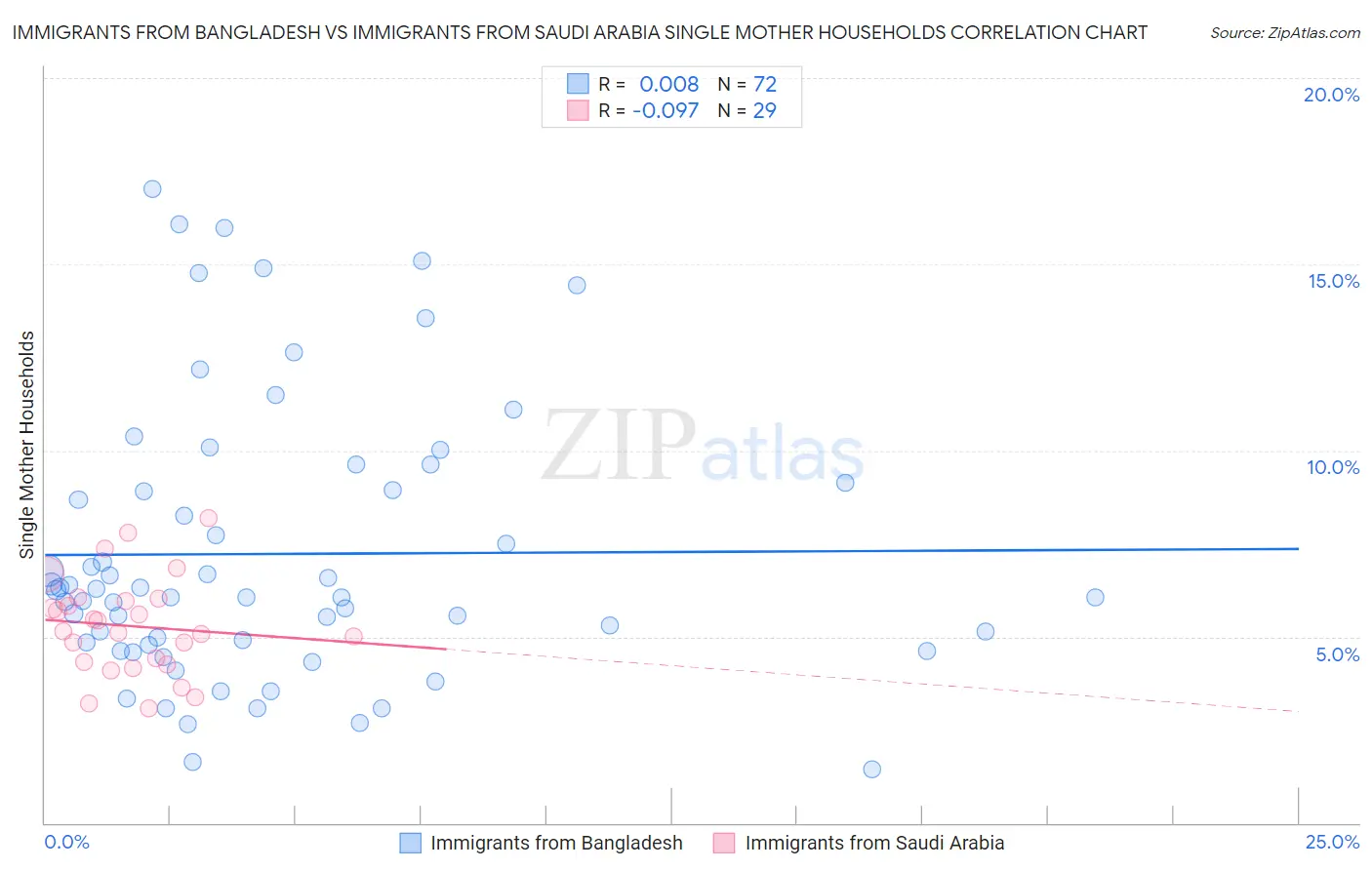 Immigrants from Bangladesh vs Immigrants from Saudi Arabia Single Mother Households