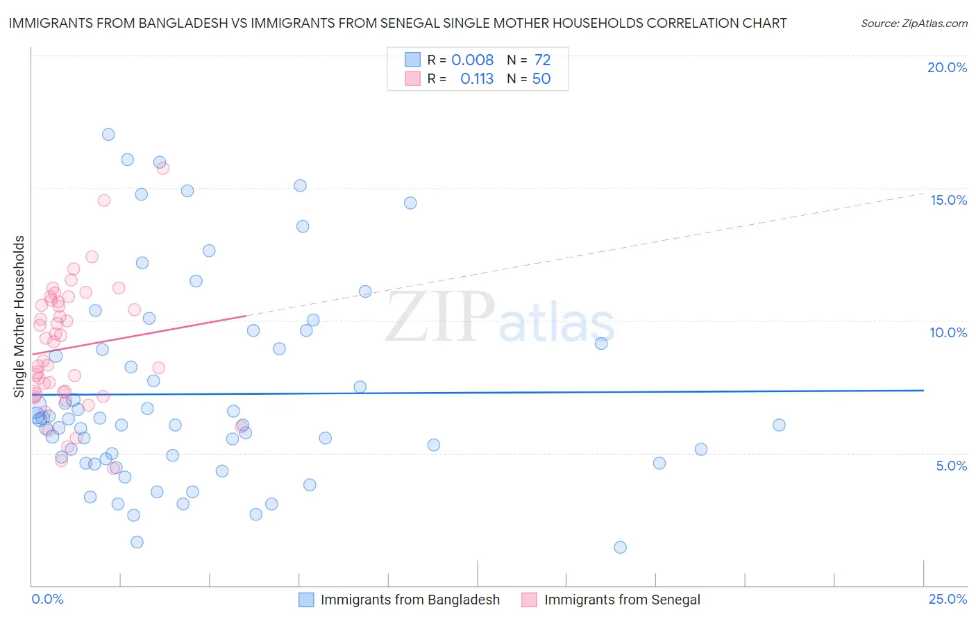Immigrants from Bangladesh vs Immigrants from Senegal Single Mother Households