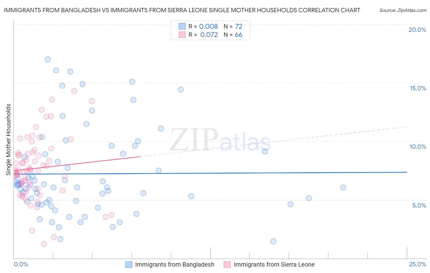 Immigrants from Bangladesh vs Immigrants from Sierra Leone Single Mother Households