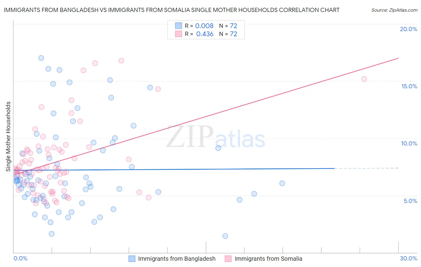 Immigrants from Bangladesh vs Immigrants from Somalia Single Mother Households