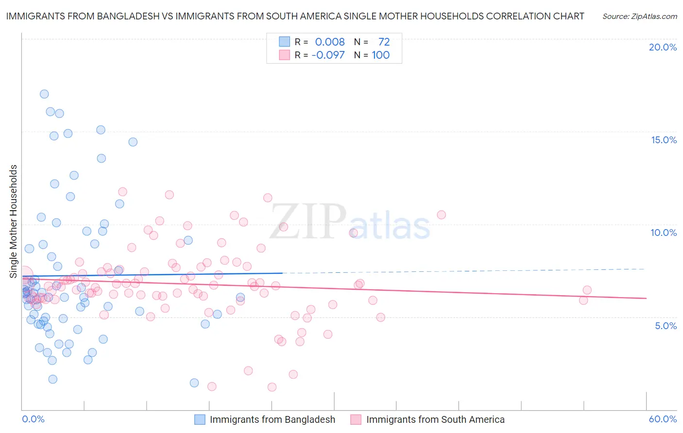 Immigrants from Bangladesh vs Immigrants from South America Single Mother Households