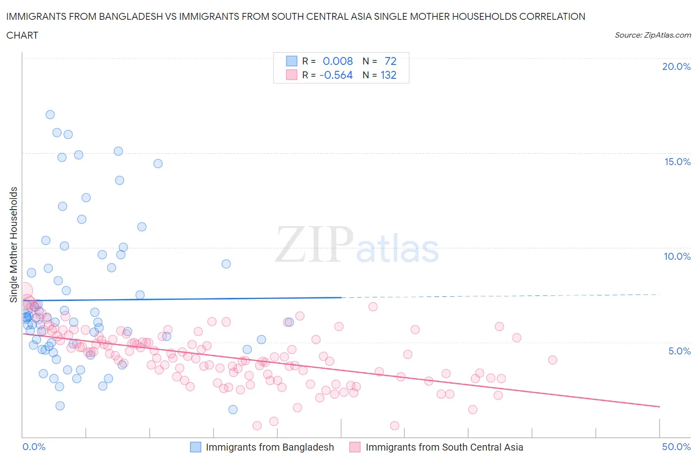 Immigrants from Bangladesh vs Immigrants from South Central Asia Single Mother Households