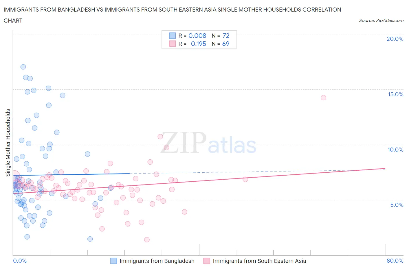 Immigrants from Bangladesh vs Immigrants from South Eastern Asia Single Mother Households
