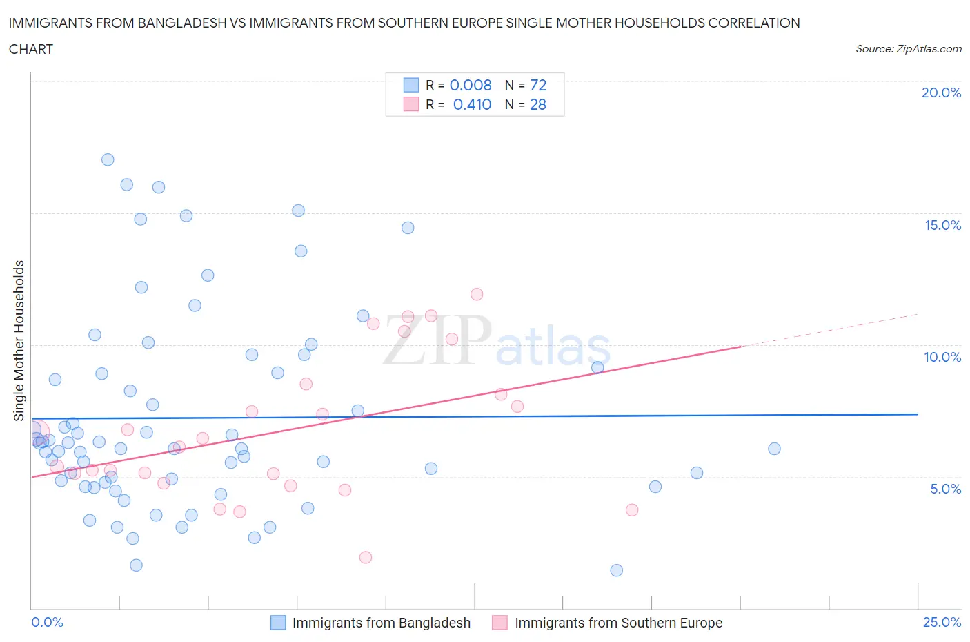 Immigrants from Bangladesh vs Immigrants from Southern Europe Single Mother Households