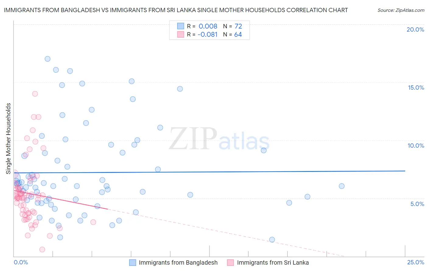 Immigrants from Bangladesh vs Immigrants from Sri Lanka Single Mother Households