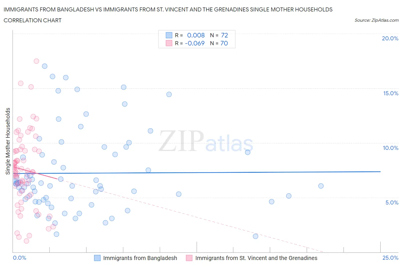 Immigrants from Bangladesh vs Immigrants from St. Vincent and the Grenadines Single Mother Households