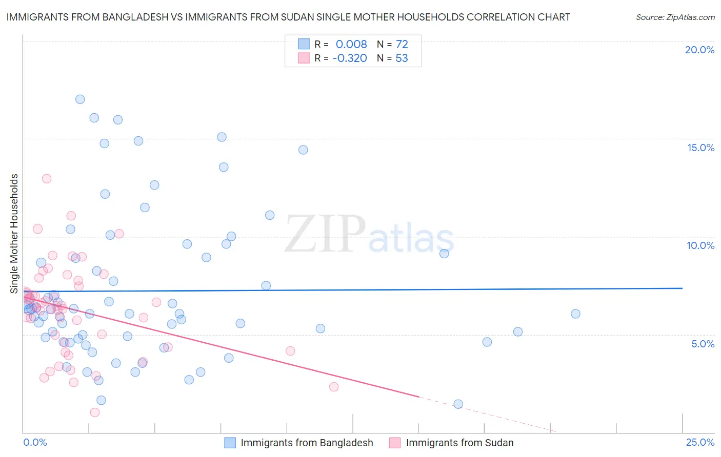 Immigrants from Bangladesh vs Immigrants from Sudan Single Mother Households