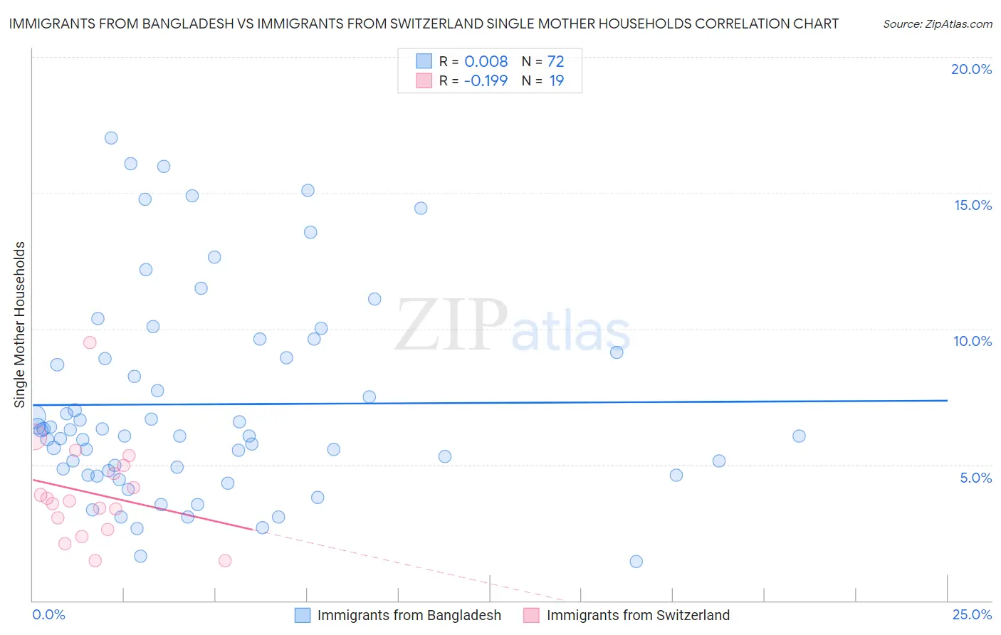 Immigrants from Bangladesh vs Immigrants from Switzerland Single Mother Households