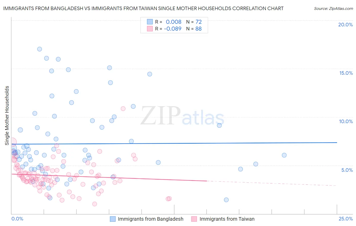 Immigrants from Bangladesh vs Immigrants from Taiwan Single Mother Households