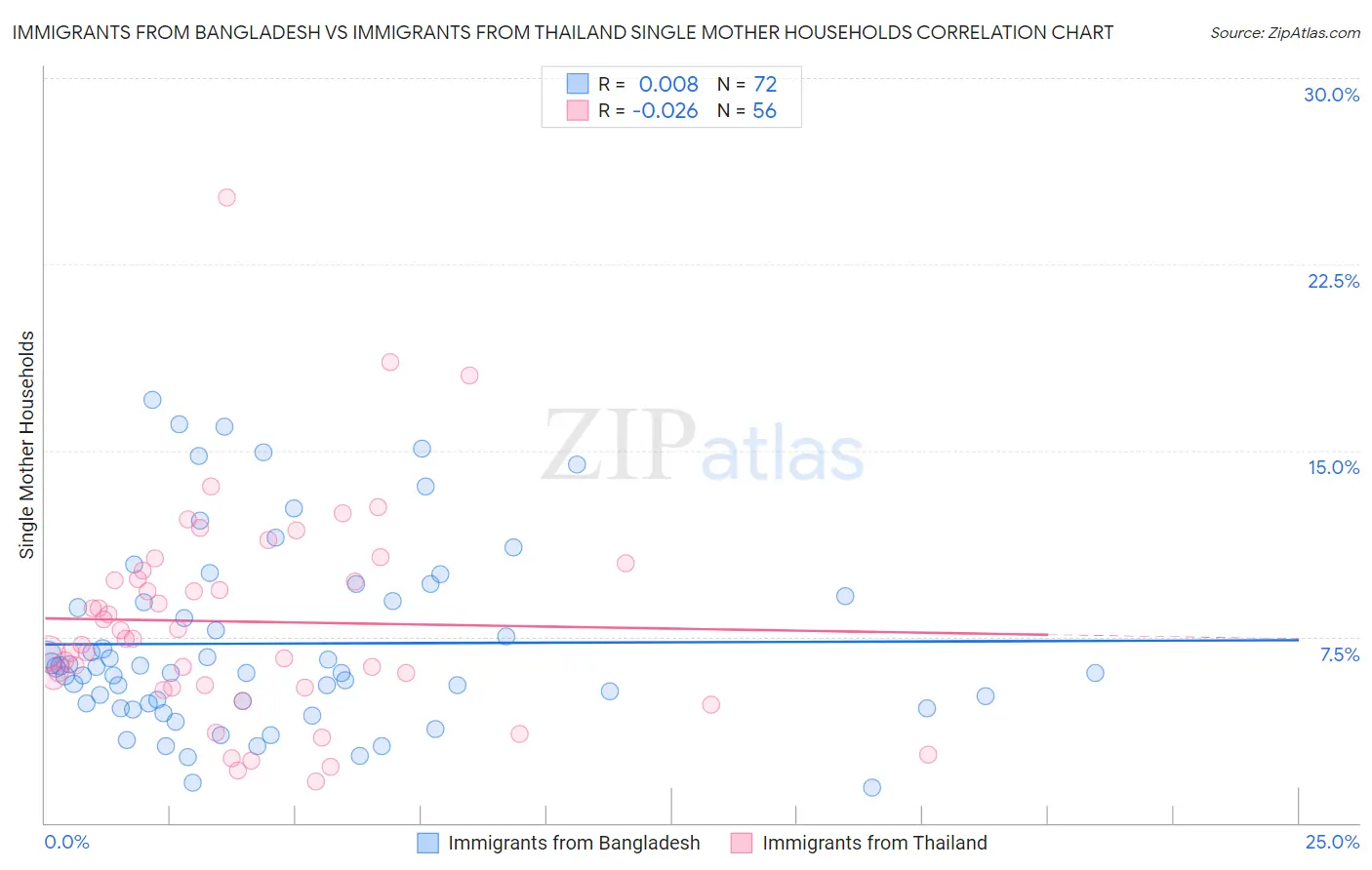 Immigrants from Bangladesh vs Immigrants from Thailand Single Mother Households