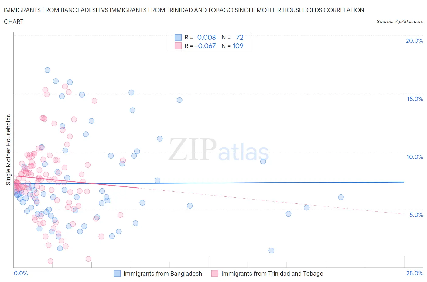 Immigrants from Bangladesh vs Immigrants from Trinidad and Tobago Single Mother Households