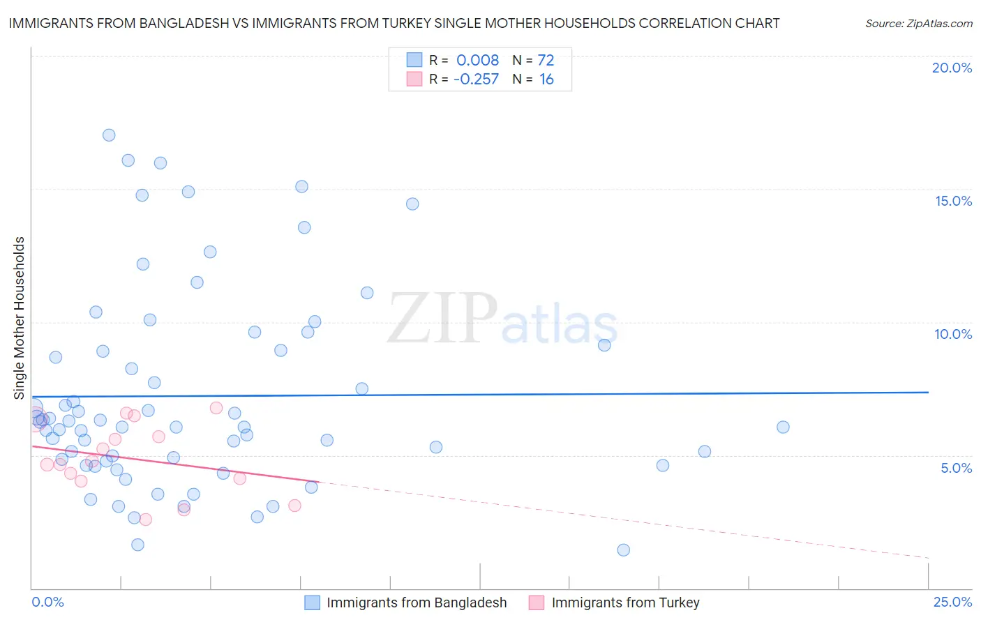 Immigrants from Bangladesh vs Immigrants from Turkey Single Mother Households