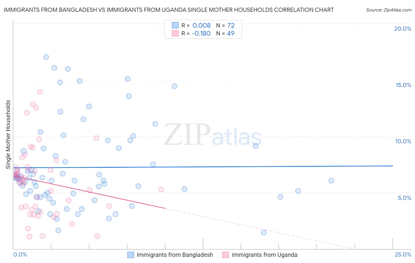 Immigrants from Bangladesh vs Immigrants from Uganda Single Mother Households