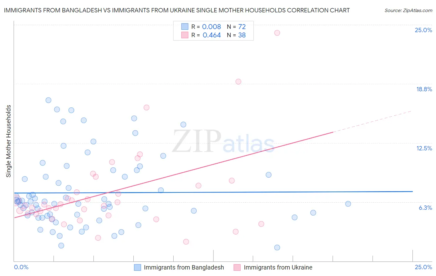 Immigrants from Bangladesh vs Immigrants from Ukraine Single Mother Households