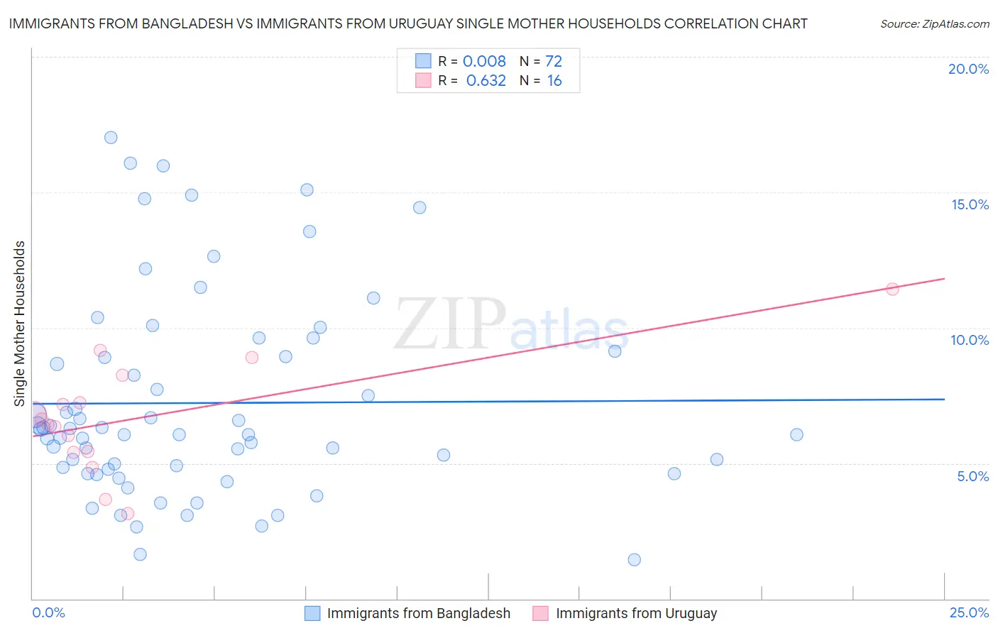 Immigrants from Bangladesh vs Immigrants from Uruguay Single Mother Households