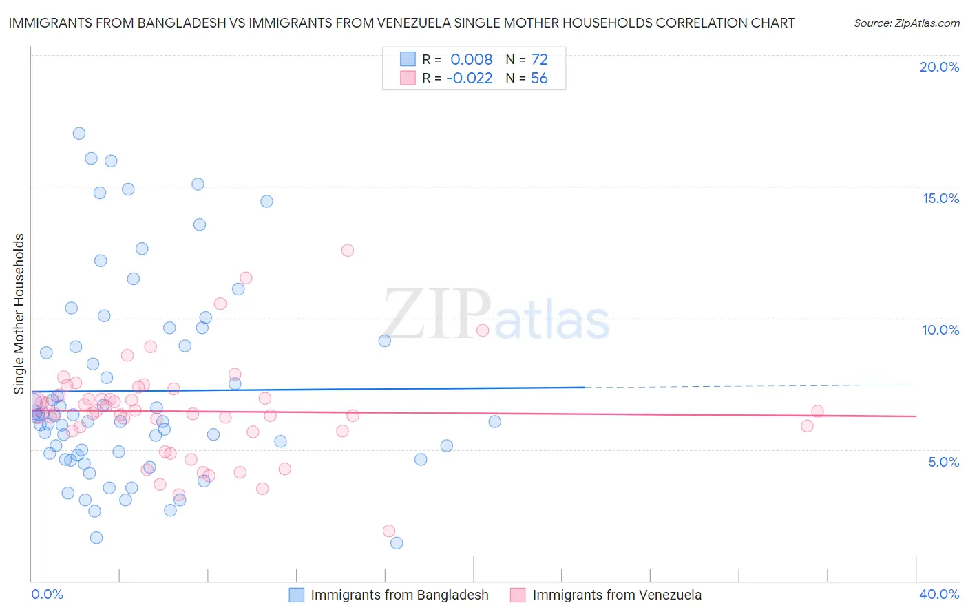 Immigrants from Bangladesh vs Immigrants from Venezuela Single Mother Households