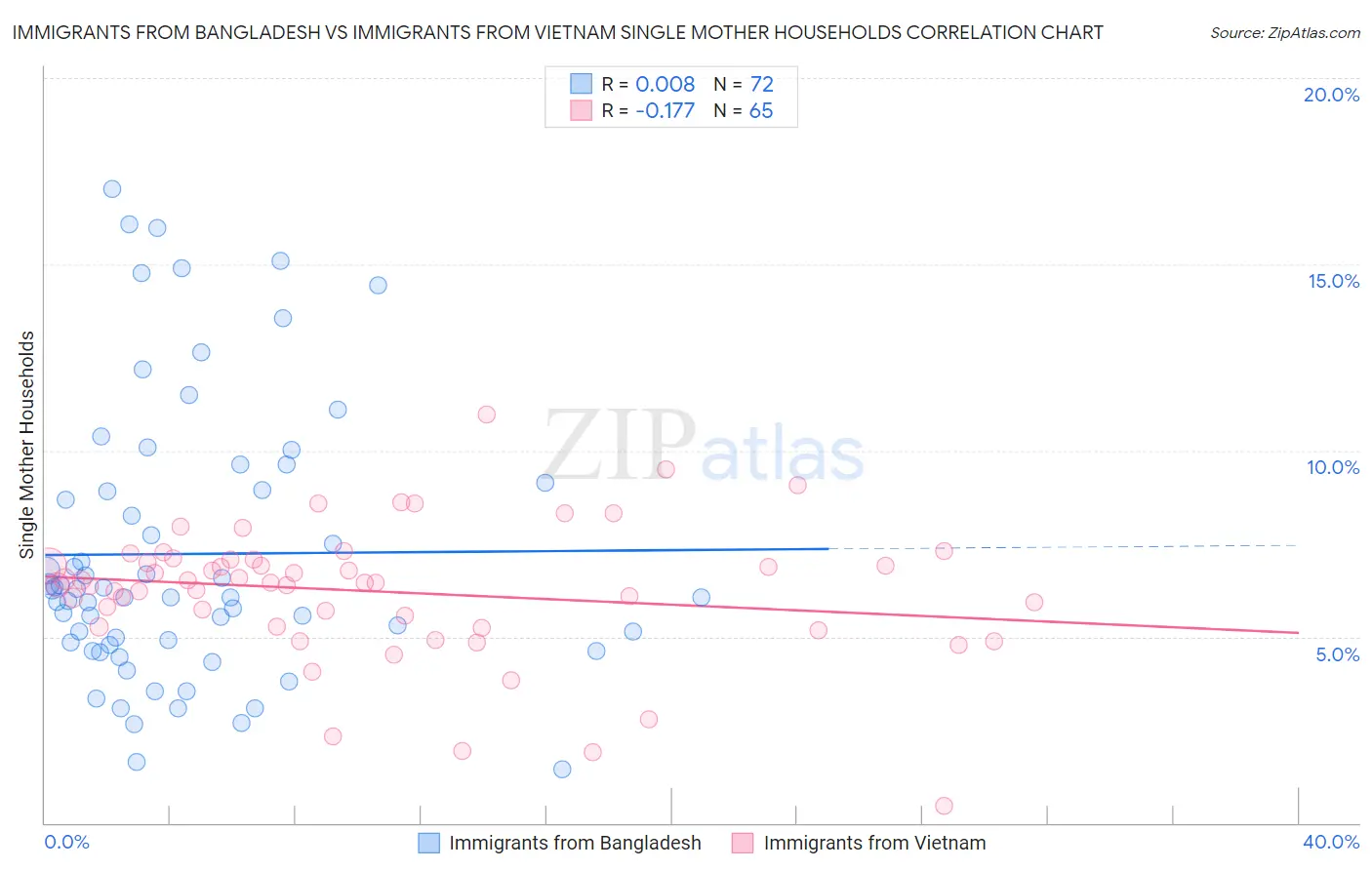 Immigrants from Bangladesh vs Immigrants from Vietnam Single Mother Households