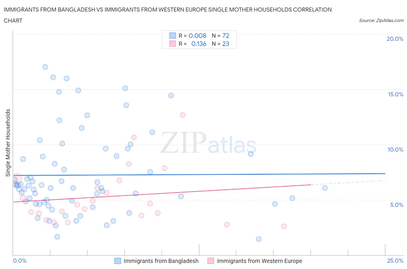 Immigrants from Bangladesh vs Immigrants from Western Europe Single Mother Households