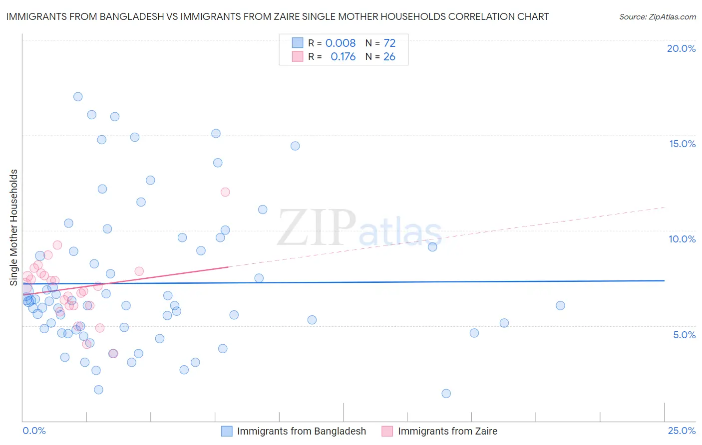 Immigrants from Bangladesh vs Immigrants from Zaire Single Mother Households